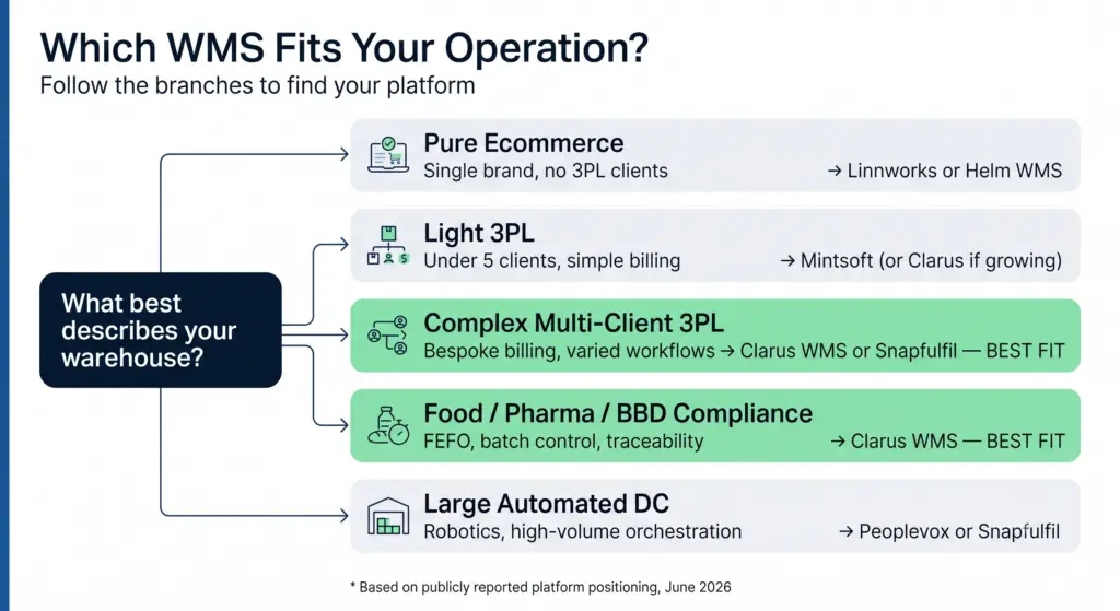 Decision tree for choosing a mintsoft alternative: ecommerce, 3pl, food and beverage, or automated warehouse wms